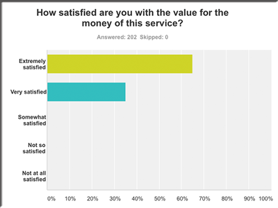 100% satisfaction - 2016 survey