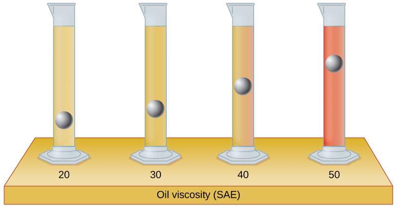 Oil Viscosity Explained